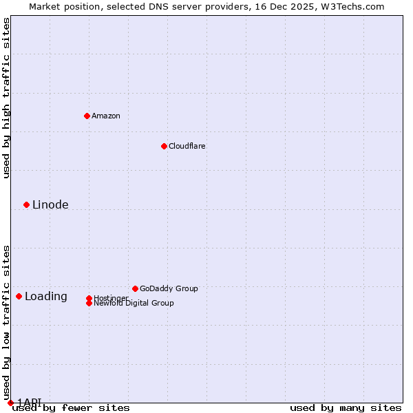 Market position of Linode vs. Loading vs. 1API