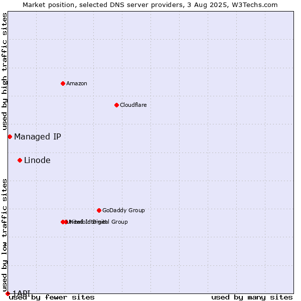 Market position of Linode vs. Managed IP vs. 1API