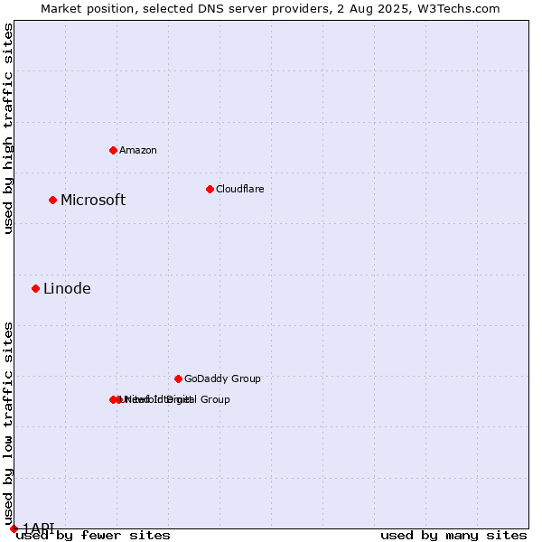 Market position of Microsoft vs. Linode vs. 1API