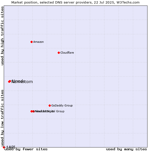 Market position of Linode vs. Name.com vs. 1API