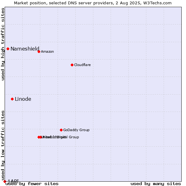 Market position of Linode vs. Nameshield vs. 1API