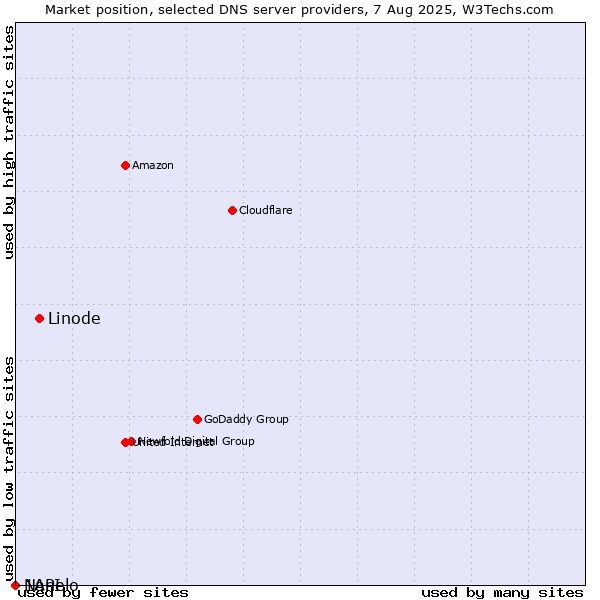 Market position of Linode vs. Nanelo vs. 1API