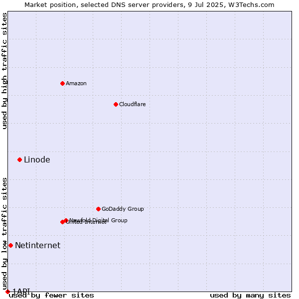 Market position of Linode vs. Netinternet vs. 1API