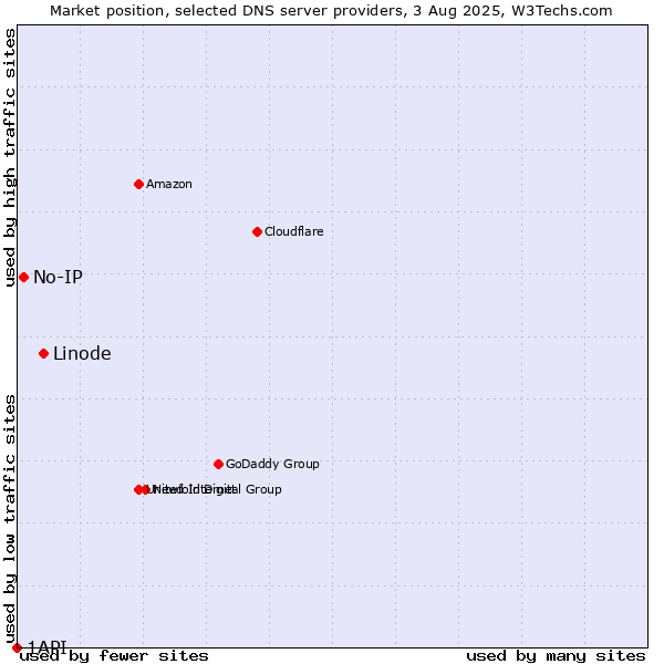 Market position of Linode vs. No-IP vs. 1API