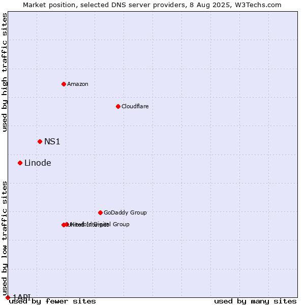 Market position of NS1 vs. Linode vs. 1API