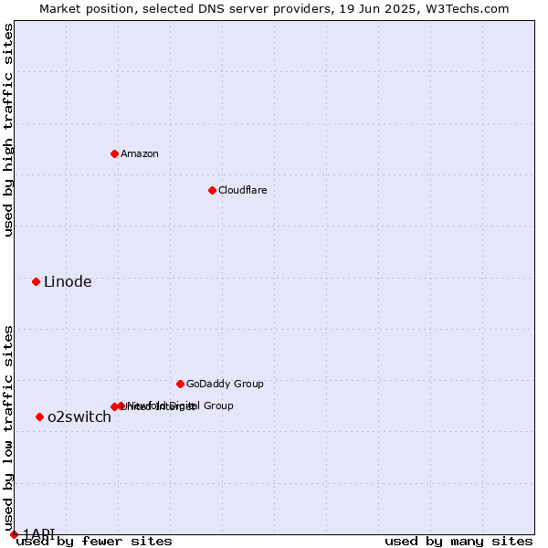 Market position of o2switch vs. Linode vs. 1API