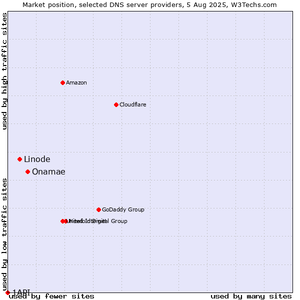 Market position of Onamae vs. Linode vs. 1API