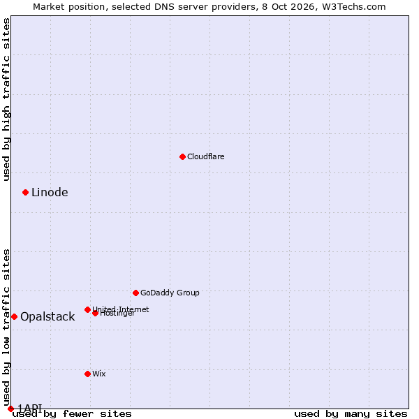 Market position of Linode vs. Opalstack vs. 1API