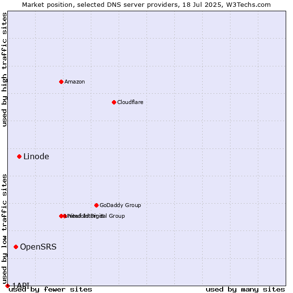 Market position of Linode vs. OpenSRS vs. 1API