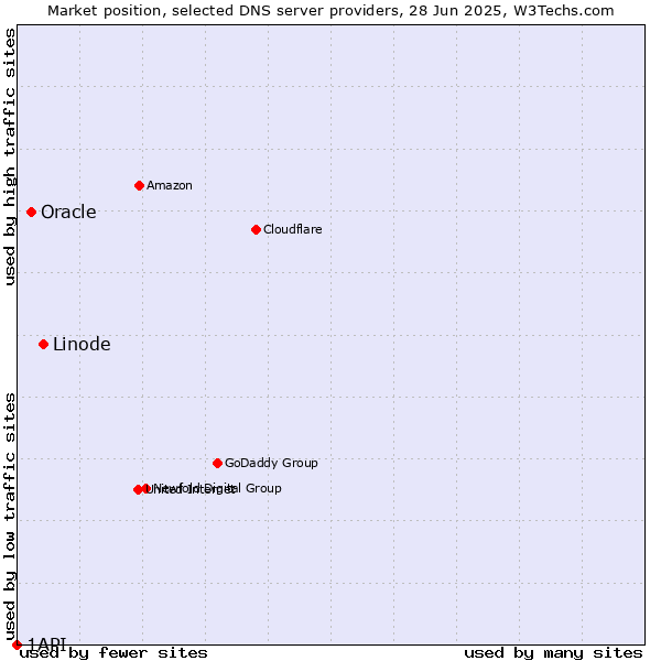 Market position of Linode vs. Oracle vs. 1API
