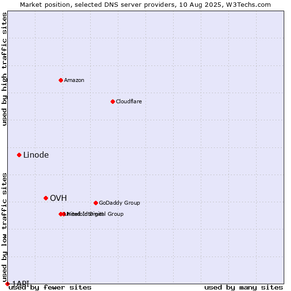 Market position of OVH vs. Linode vs. 1API