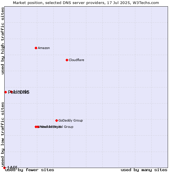 Market position of Linode vs. PointDNS vs. 1API