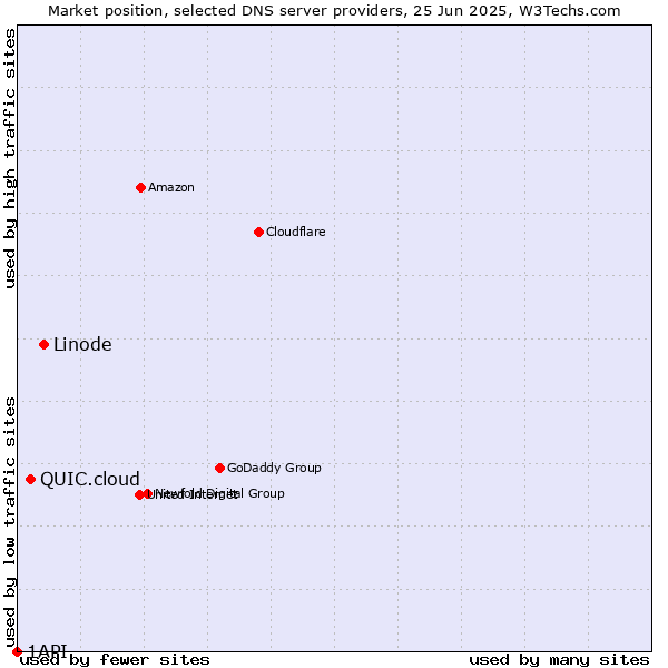 Market position of Linode vs. QUIC.cloud vs. 1API