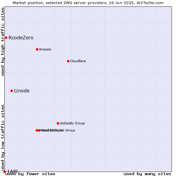 Market position of Linode vs. RcodeZero vs. 1API