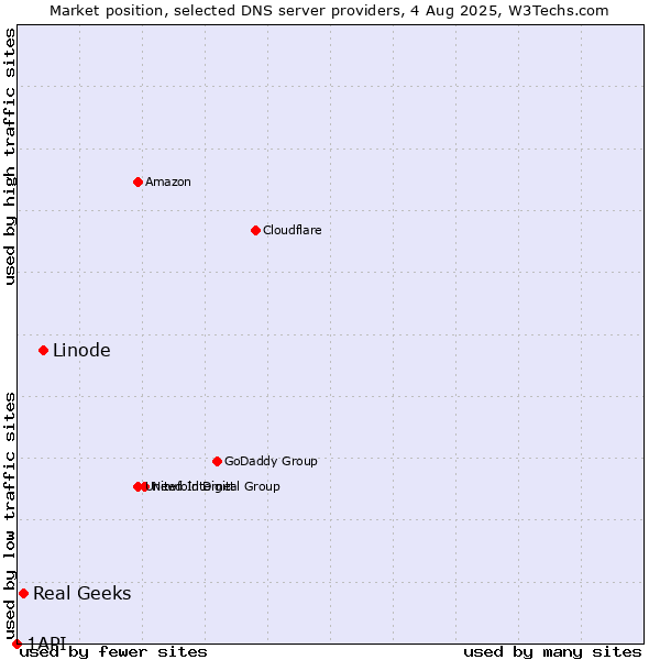 Market position of Linode vs. Real Geeks vs. 1API