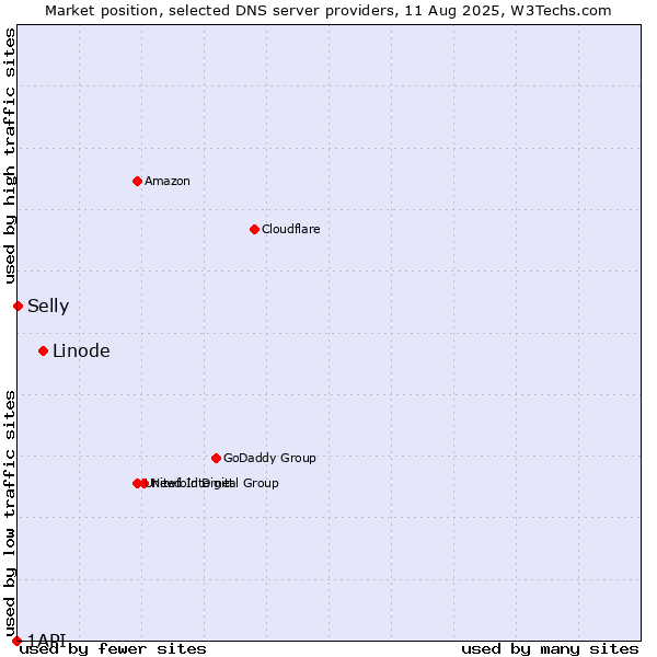 Market position of Linode vs. Selly vs. 1API