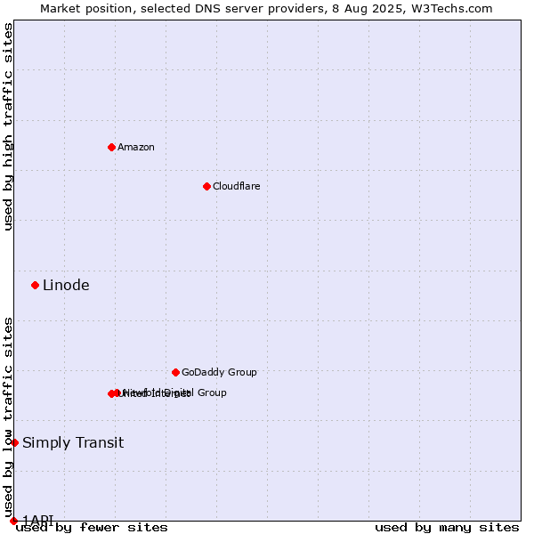 Market position of Linode vs. Simply Transit vs. 1API