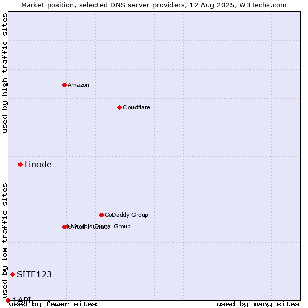 Market position of Linode vs. SITE123 vs. 1API