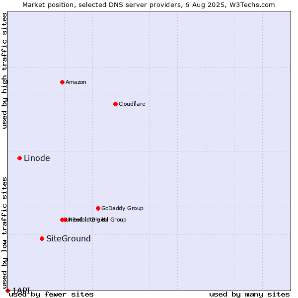 Market position of SiteGround vs. Linode vs. 1API