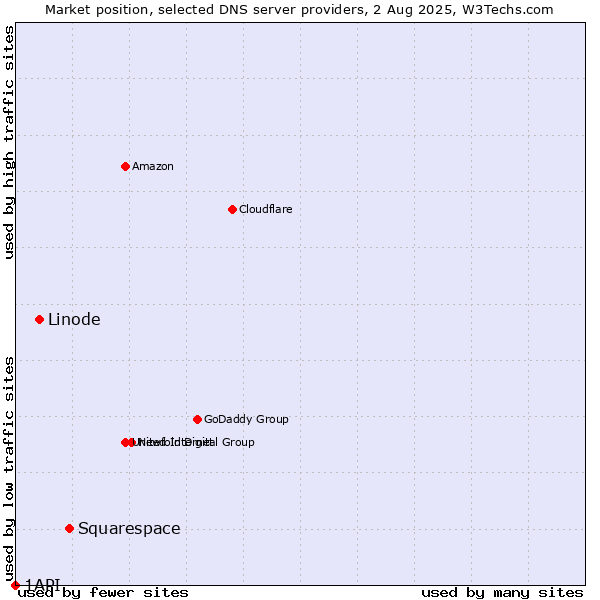 Market position of Squarespace vs. Linode vs. 1API