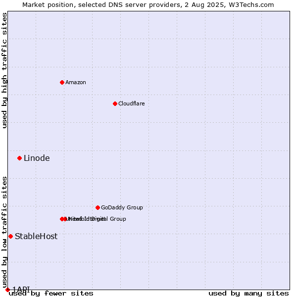 Market position of Linode vs. StableHost vs. 1API