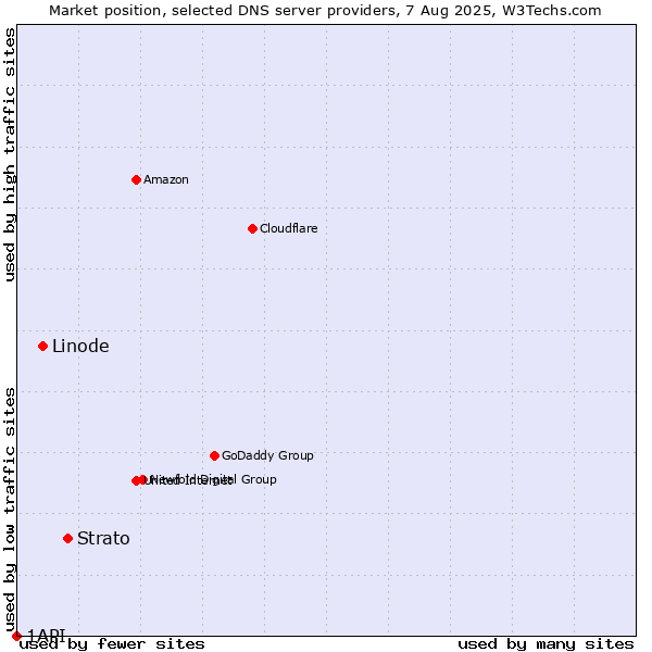 Market position of Strato vs. Linode vs. 1API