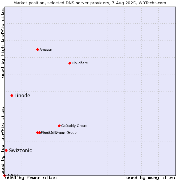 Market position of Linode vs. Swizzonic vs. 1API