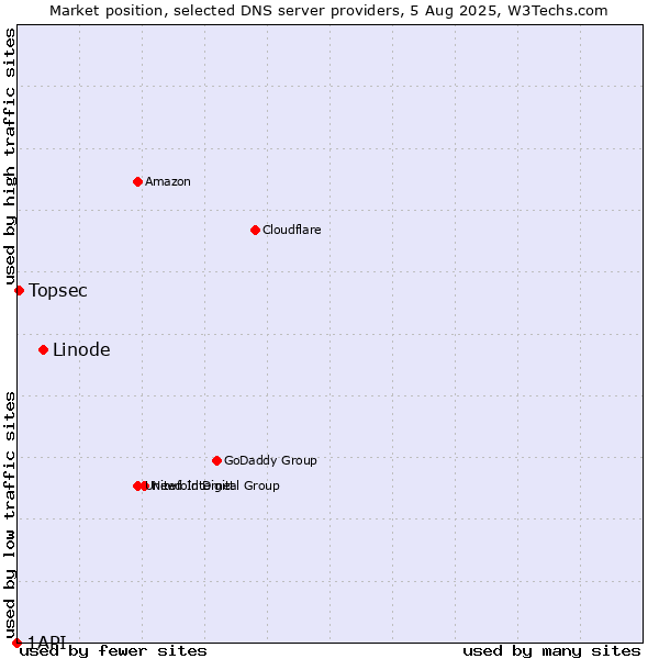 Market position of Linode vs. Topsec vs. 1API