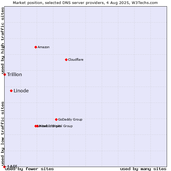 Market position of Linode vs. Trillion vs. 1API