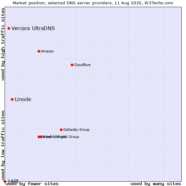 Market position of Linode vs. Vercara UltraDNS vs. 1API