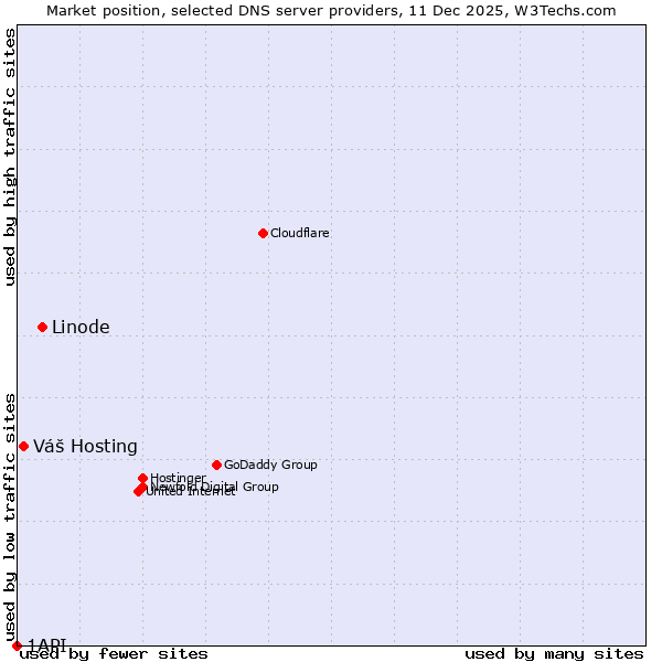 Market position of Linode vs. Váš Hosting vs. 1API