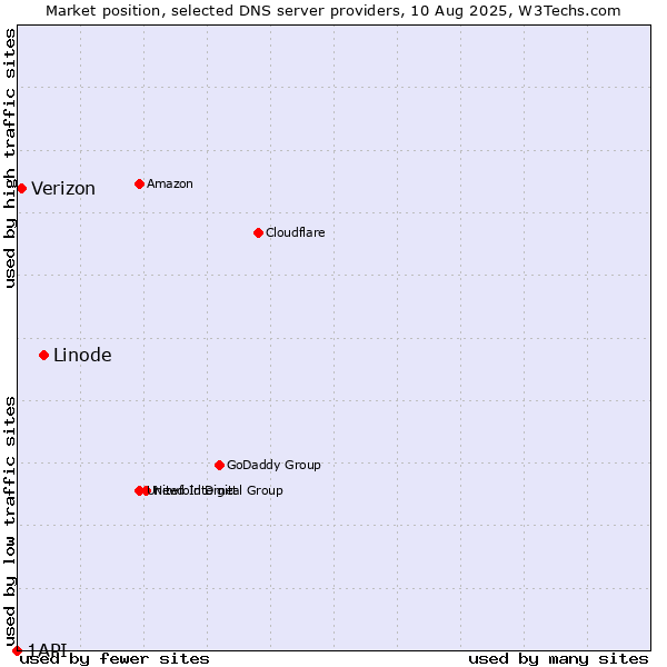 Market position of Linode vs. Verizon vs. 1API