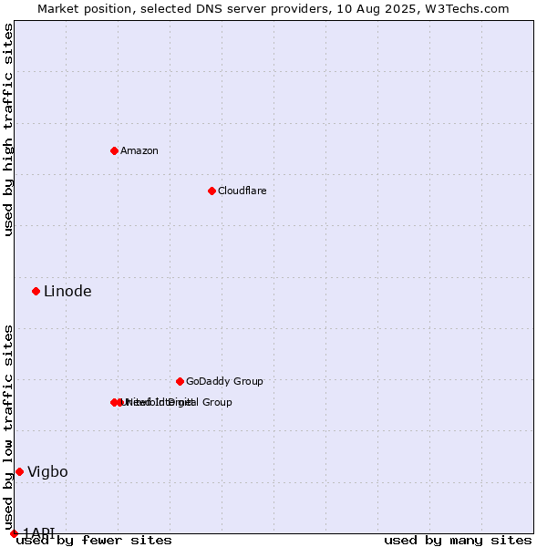 Market position of Linode vs. Vigbo vs. 1API