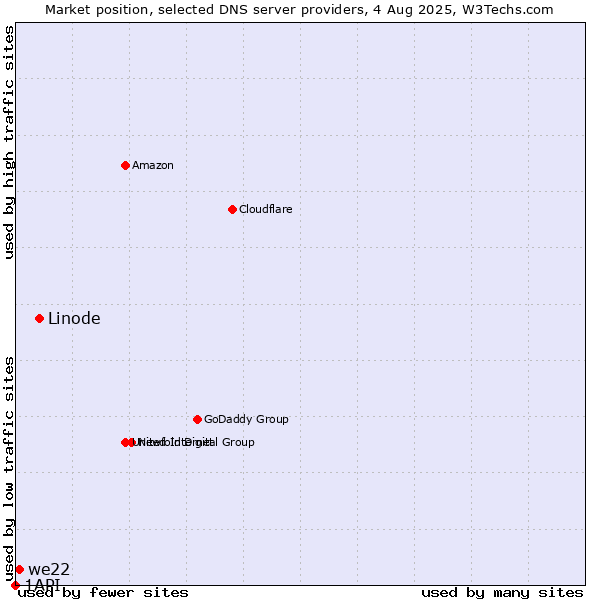 Market position of Linode vs. we22 vs. 1API