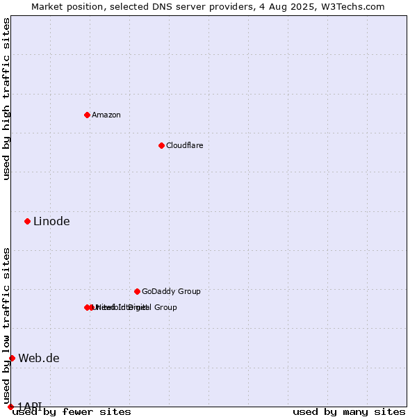 Market position of Linode vs. Web.de vs. 1API