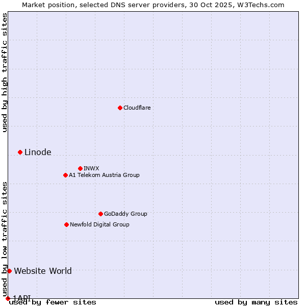 Market position of Linode vs. Website World vs. 1API