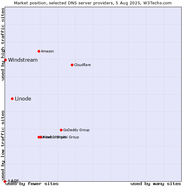 Market position of Linode vs. Windstream vs. 1API