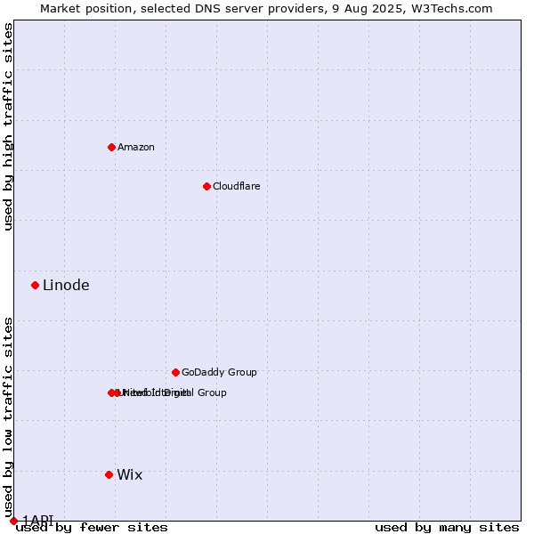 Market position of Wix vs. Linode vs. 1API