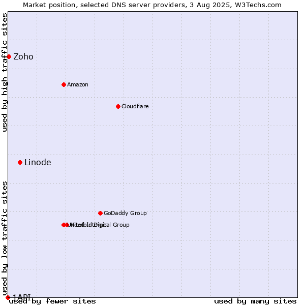 Market position of Linode vs. Zoho vs. 1API
