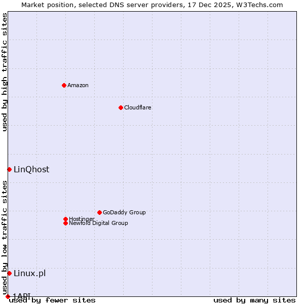 Market position of Linux.pl vs. LinQhost vs. 1API