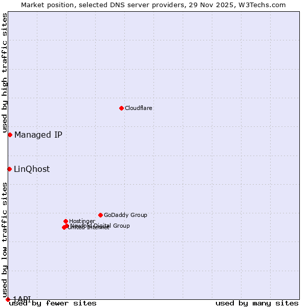Market position of Managed IP vs. LinQhost vs. 1API