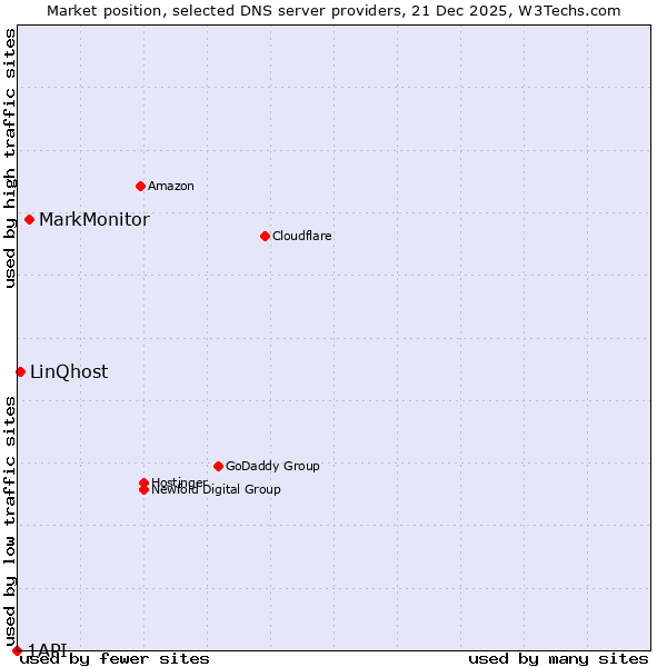 Market position of MarkMonitor vs. LinQhost vs. 1API