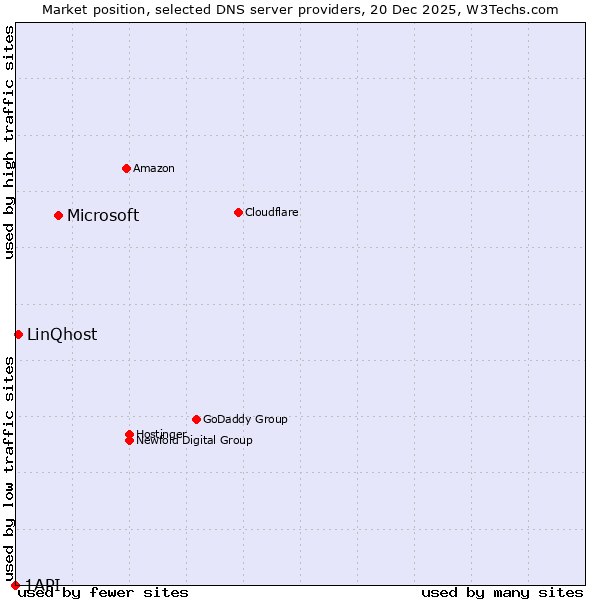 Market position of Microsoft vs. LinQhost vs. 1API