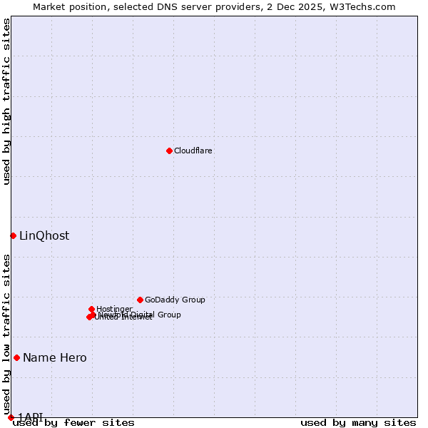 Market position of Name Hero vs. LinQhost vs. 1API