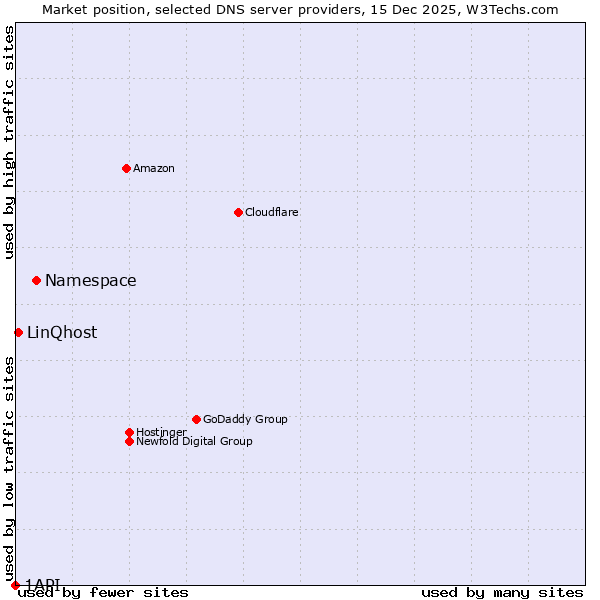 Market position of Namespace vs. LinQhost vs. 1API