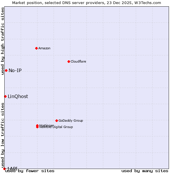 Market position of No-IP vs. LinQhost vs. 1API