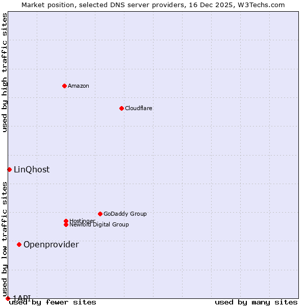 Market position of Openprovider vs. LinQhost vs. 1API
