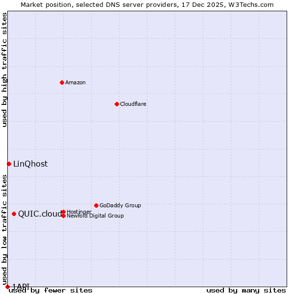 Market position of QUIC.cloud vs. LinQhost vs. 1API