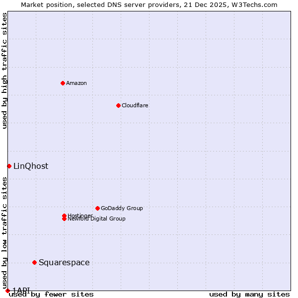 Market position of Squarespace vs. LinQhost vs. 1API