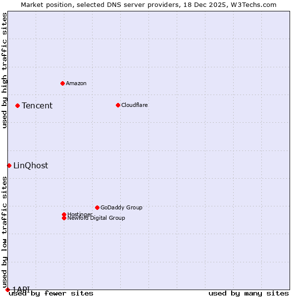 Market position of Tencent vs. LinQhost vs. 1API